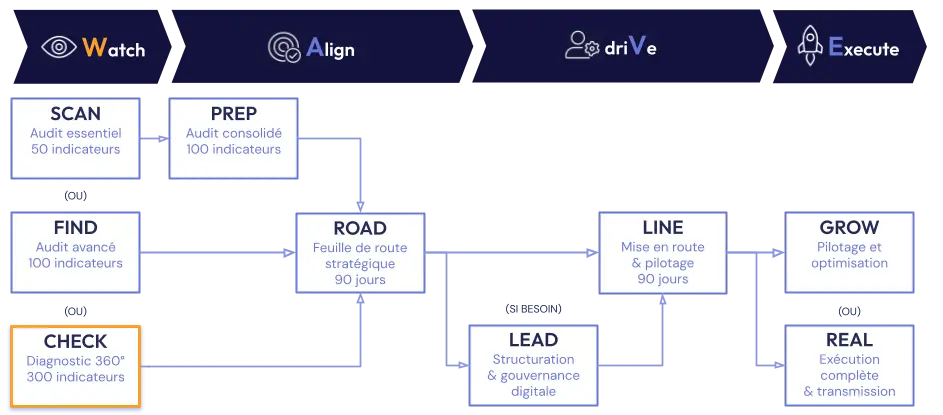 Méthode W.A.V.E. Mission CHECK : diagnostic e-commerce 360°
