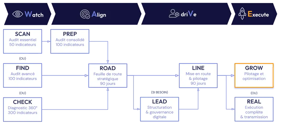 Méthode W.A.V.E. Mission GROW : pilotage et optimisation e-commerce