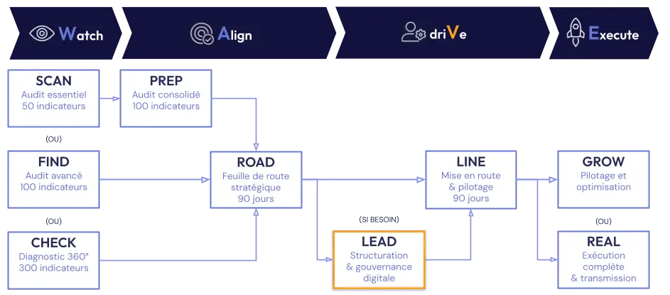 Méthode W.A.V.E. Mission LEAD : structuration digitale et gouvernance e-commerce