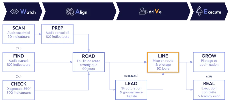 Méthode W.A.V.E. Mission LINE : organisation et pilotage e-commerce