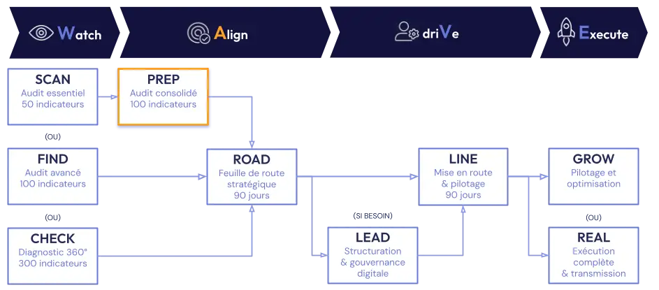 Méthode W.A.V.E. Mission PREP : Audit e-commerce consolidé