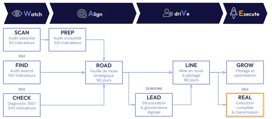 Méthode W.A.V.E. Mission REAL : exécution complète et transmission e-commerce