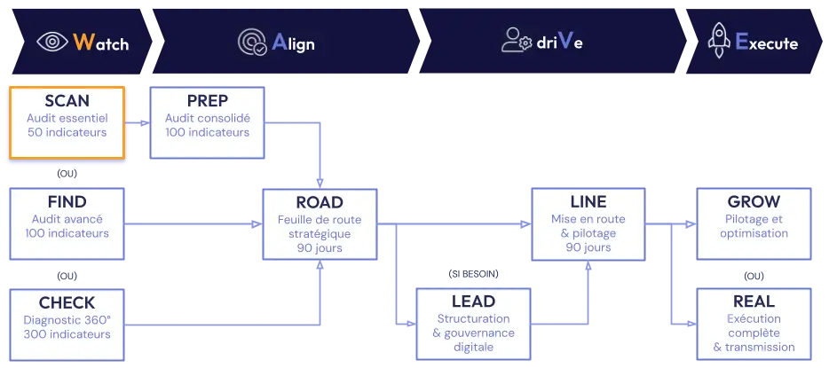 Méthode W.A.V.E. Mission SCAN : audit e-commerce essentiel