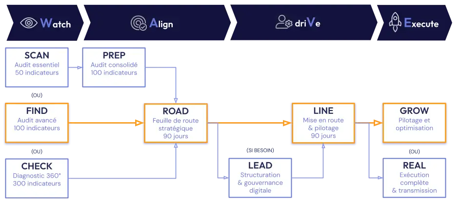 Méthode W.A.V.E. Cartographie des missions